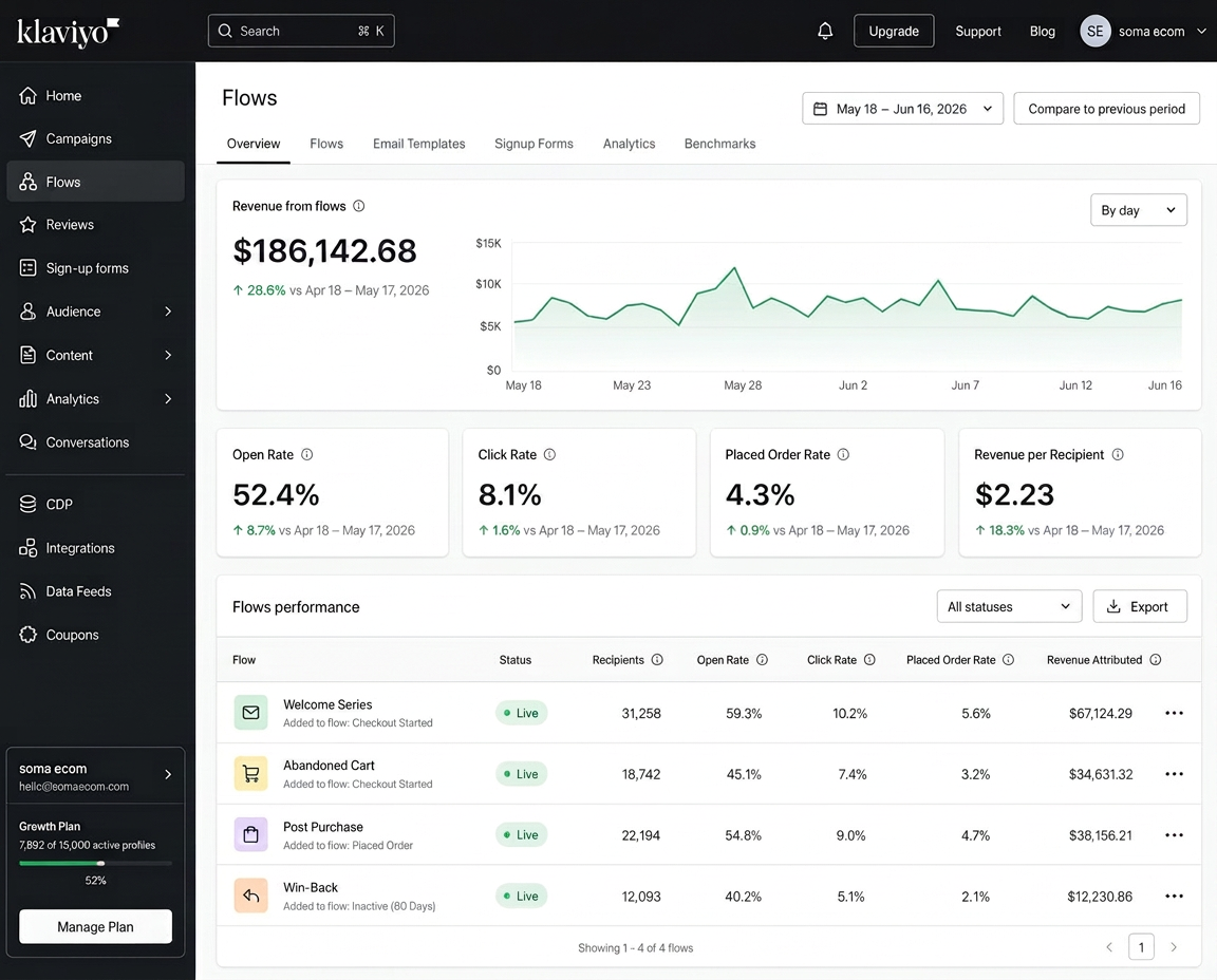 Klaviyo dashboard showing revenue from email flows, open rates, click rates, and flow performance metrics
